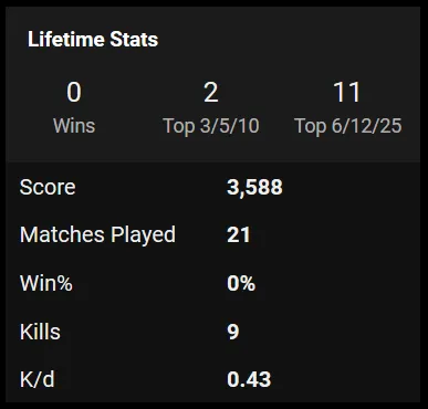 Old man stats so you can feel better about *your* Fortnite play. This is from a cool site called Fortnitetracker.com.
